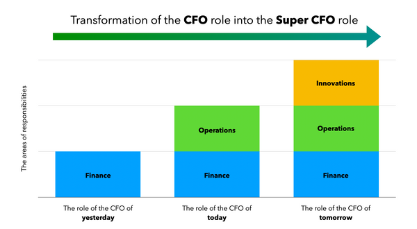 From CFO to Super CFO with Process Mining & AI & RPA